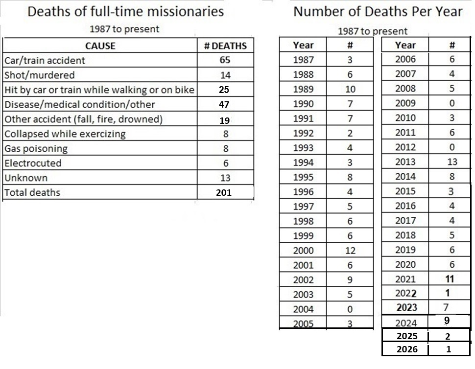 missionary deaths